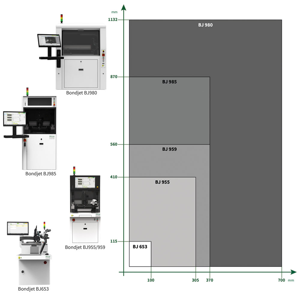 wire bonder working areas